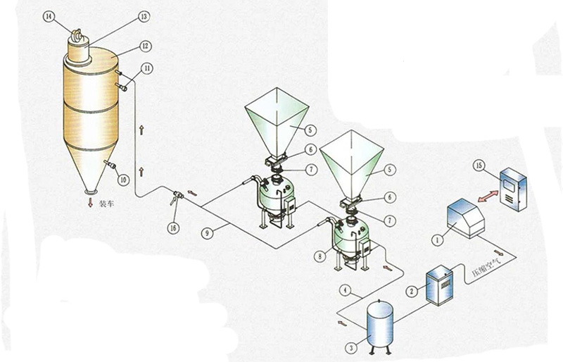 Dense Phase Pneumatic Conveying Systems သည် ထုတ်လုပ်မှုကဏ္ဍကို မည်သို့ပြောင်းလဲစေသနည်း။