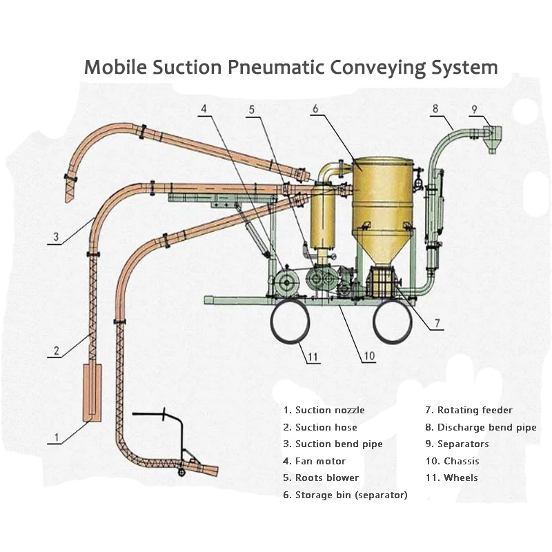 Mobile Suction Pneumatic Conveying System ၏ အားသာချက်