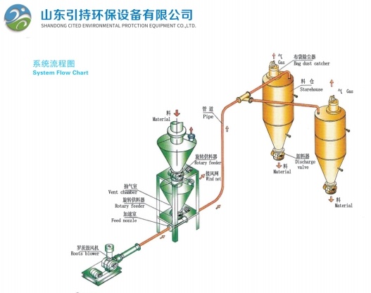 ဆန်းသစ်တီထွင်ထားသော Pneumatic Conveying System သည် Environmental Protection Equipment ၏ အနာဂတ်ကို ဦး ဆောင်သည်။