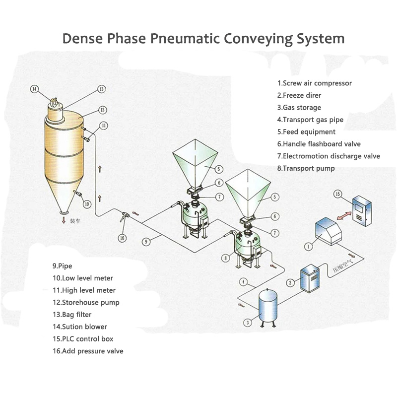 သိပ်သည်းအဆင့် pneumatic သယ်ယူပို့ဆောင်ရေးစနစ်