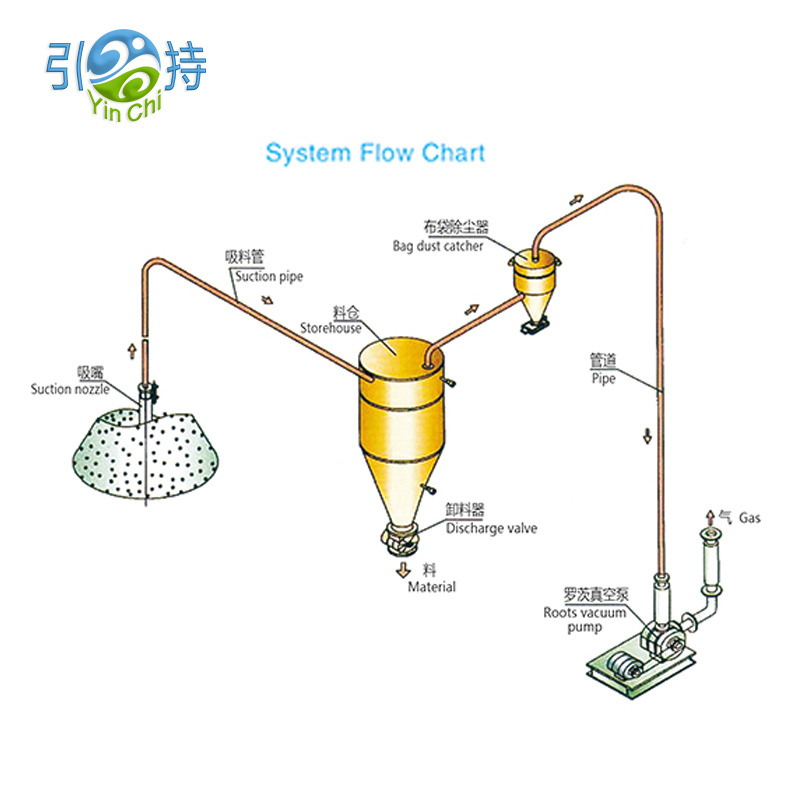 ဖုန်မှုန့်အမှုန်များ Pneumatic Conveying Equipment