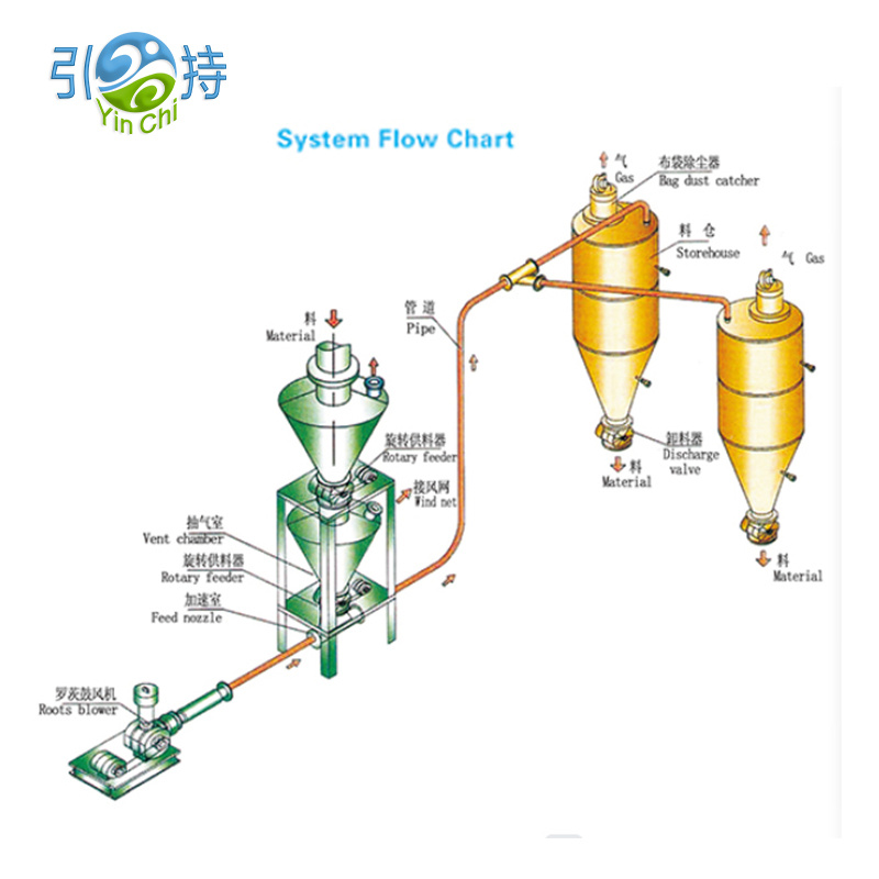 Quicklime Pneumatic Conveying စနစ်